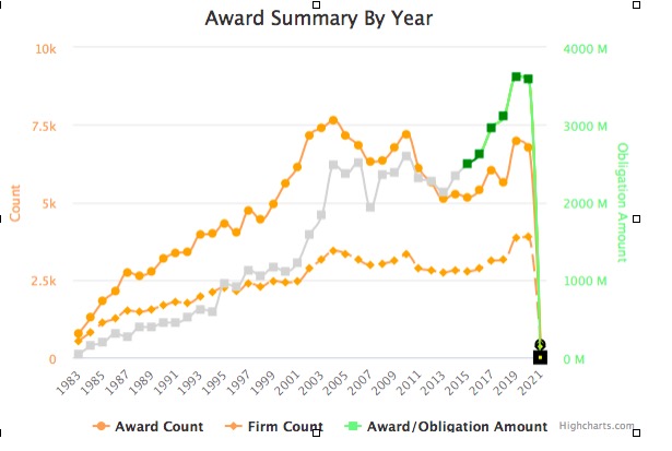 SBIR award by year